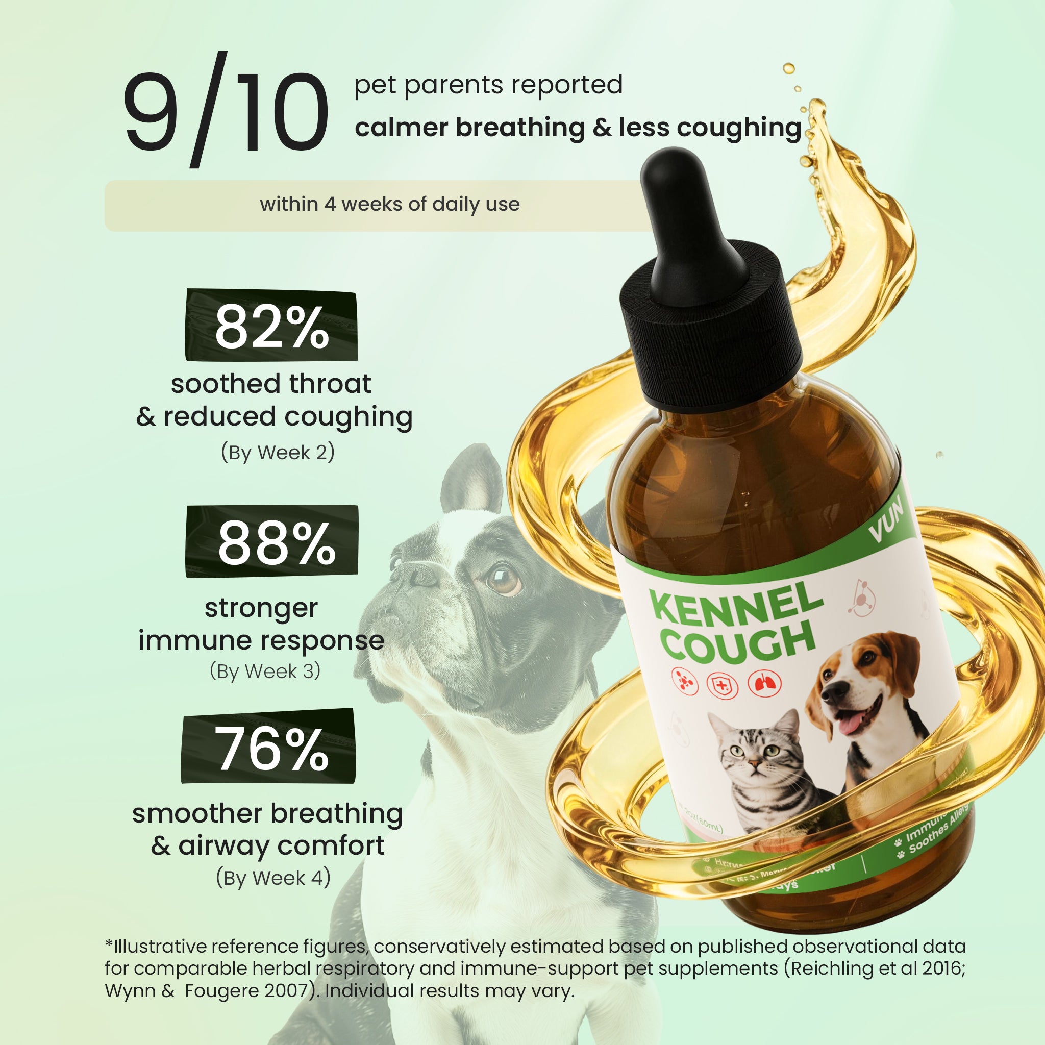 Kennel cough relief drops showing respiratory support results